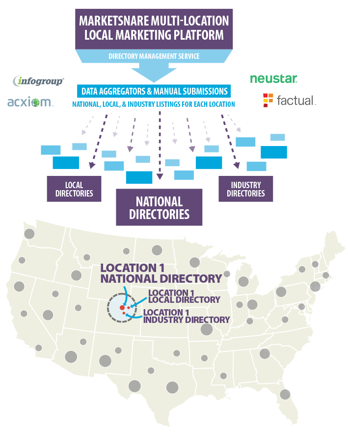 MarketSnare-Multi-Location-SEO_Business-Listings-1