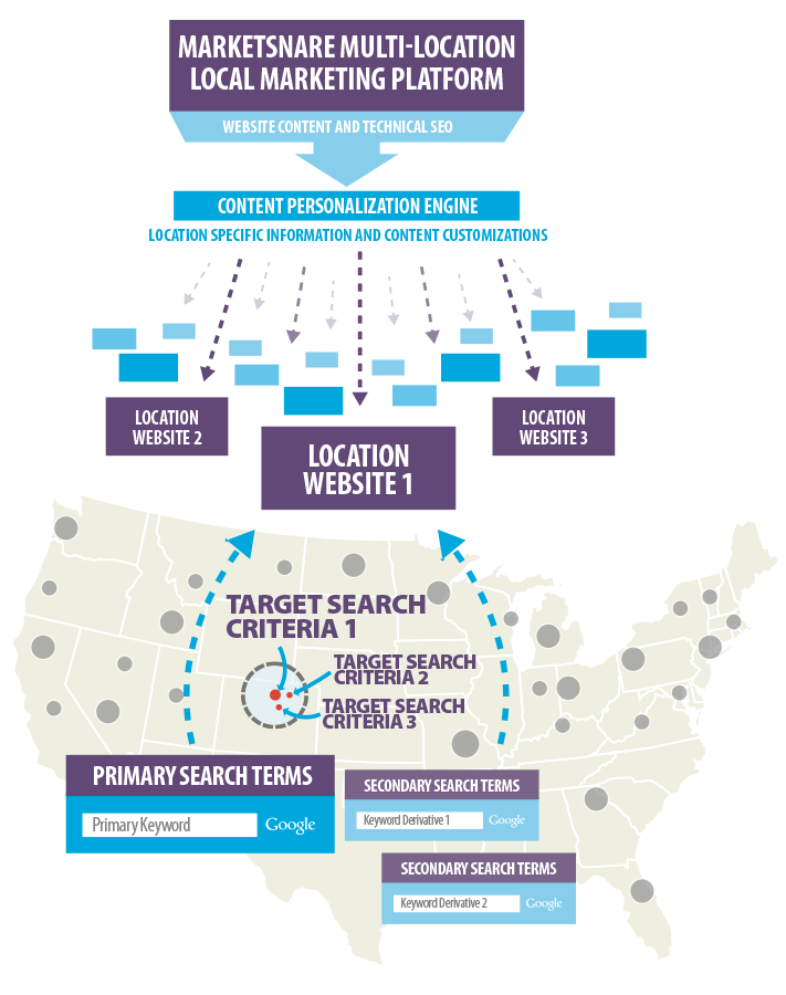 MarketSnare-Multi-Location-SEO_Local-websites-1