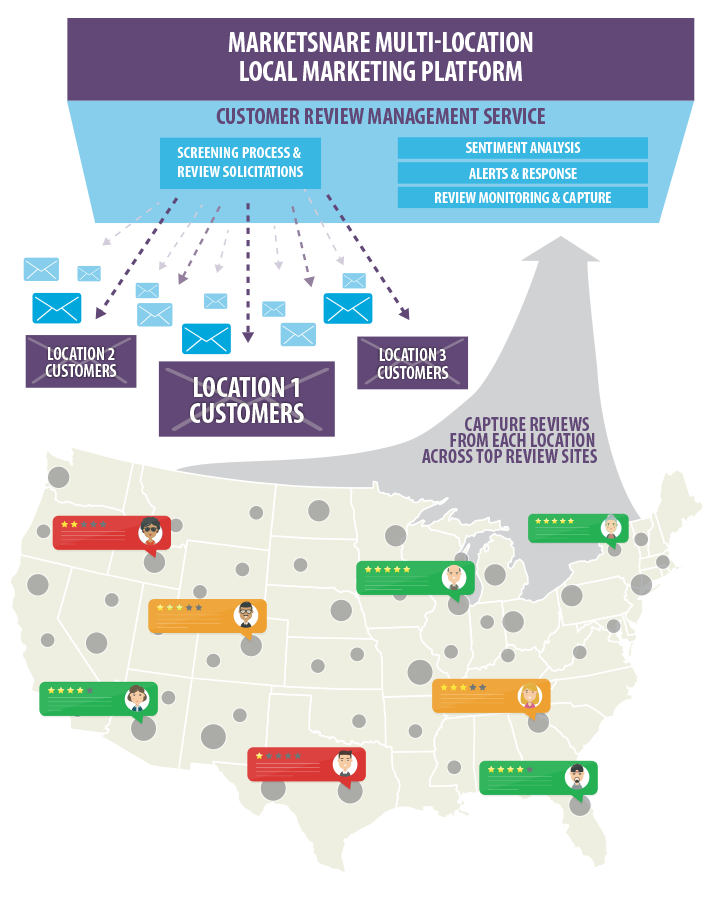 MarketSnare-Multi-Location-SEO_Reviews-Management-1