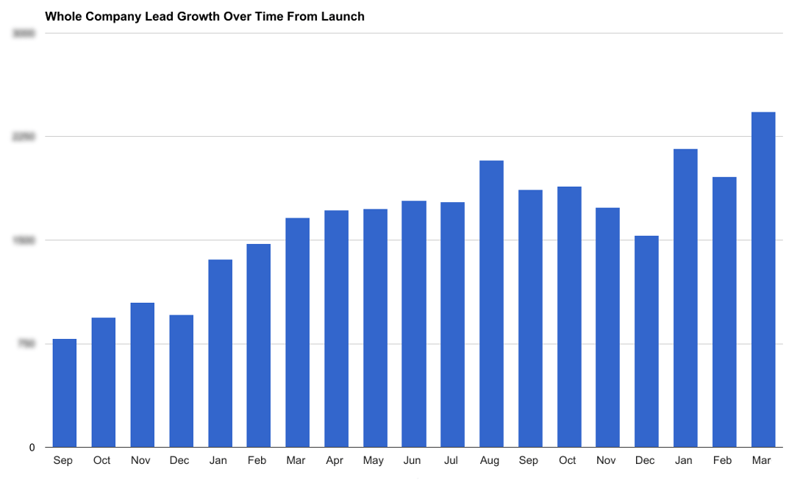 Sunburst-Lead-Growth-from-Launch-ResultsGraph