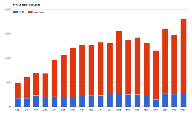 Sunburst-PPC-vs-Non-Paid-ResultsGraph