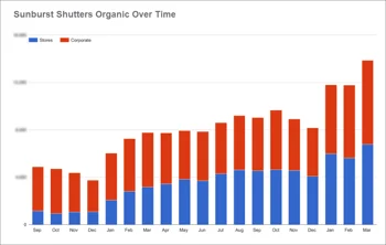 Organic traffic results over time graph